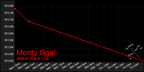 Last 7 Days Graph of Monty Ggal