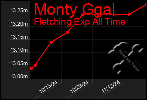 Total Graph of Monty Ggal