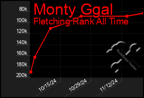 Total Graph of Monty Ggal