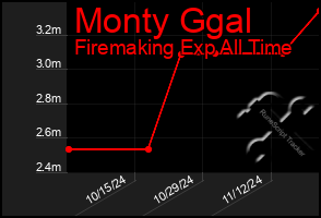 Total Graph of Monty Ggal