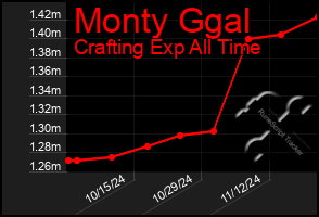 Total Graph of Monty Ggal