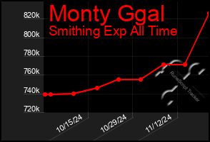 Total Graph of Monty Ggal