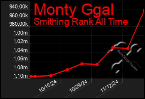 Total Graph of Monty Ggal