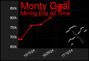 Total Graph of Monty Ggal