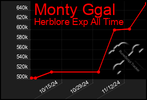 Total Graph of Monty Ggal