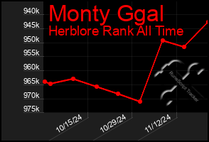 Total Graph of Monty Ggal