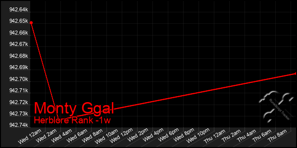 Last 7 Days Graph of Monty Ggal