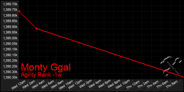 Last 7 Days Graph of Monty Ggal