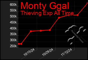 Total Graph of Monty Ggal