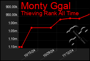 Total Graph of Monty Ggal