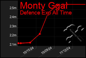 Total Graph of Monty Ggal