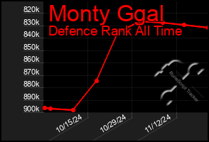 Total Graph of Monty Ggal