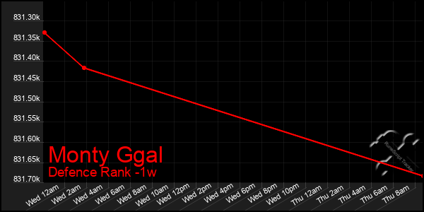 Last 7 Days Graph of Monty Ggal