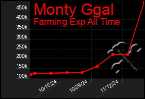 Total Graph of Monty Ggal