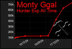 Total Graph of Monty Ggal