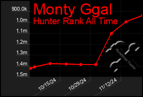 Total Graph of Monty Ggal