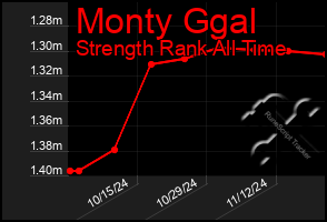 Total Graph of Monty Ggal