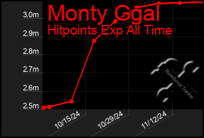 Total Graph of Monty Ggal