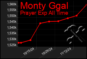 Total Graph of Monty Ggal