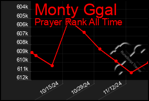 Total Graph of Monty Ggal