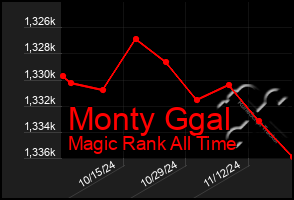 Total Graph of Monty Ggal