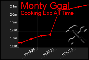 Total Graph of Monty Ggal