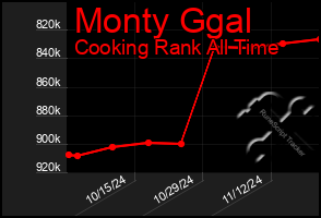 Total Graph of Monty Ggal