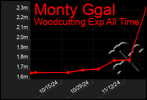 Total Graph of Monty Ggal