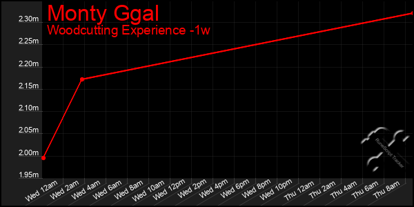 Last 7 Days Graph of Monty Ggal