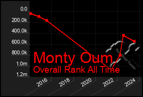 Total Graph of Monty Oum