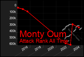 Total Graph of Monty Oum