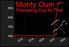 Total Graph of Monty Oum