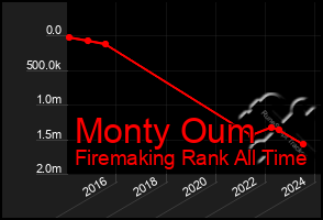 Total Graph of Monty Oum