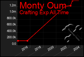 Total Graph of Monty Oum