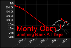 Total Graph of Monty Oum