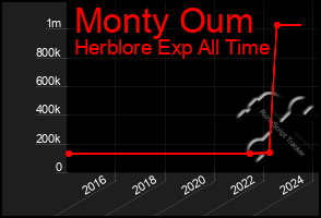 Total Graph of Monty Oum