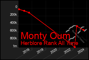 Total Graph of Monty Oum