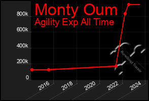 Total Graph of Monty Oum