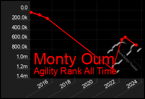 Total Graph of Monty Oum