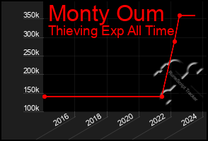 Total Graph of Monty Oum