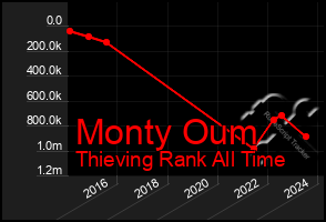 Total Graph of Monty Oum