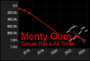 Total Graph of Monty Oum