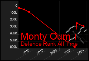 Total Graph of Monty Oum