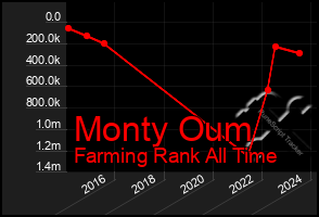 Total Graph of Monty Oum