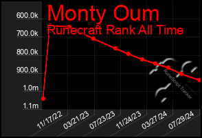 Total Graph of Monty Oum