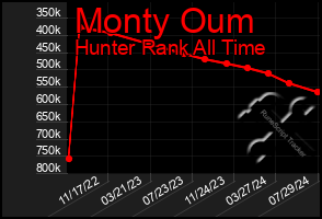 Total Graph of Monty Oum