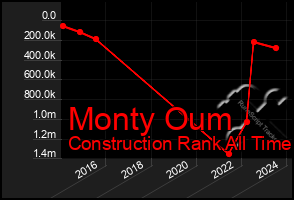 Total Graph of Monty Oum