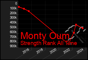 Total Graph of Monty Oum