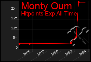 Total Graph of Monty Oum