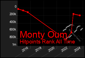 Total Graph of Monty Oum